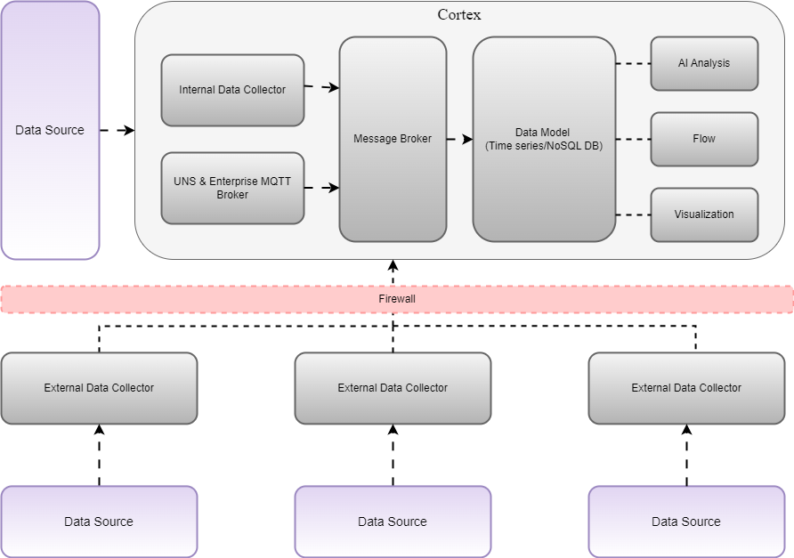 Diagram showing the Exalens Platform Architecture with components including Data Source, Internal Data Collector, UNS &amp; Enterprise MQTT Broker, Message Broker, Data Model, AI Analysis, Flow, and Visualization.