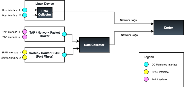 Diagram showing the Exalens Network Monitoring Deployment Options